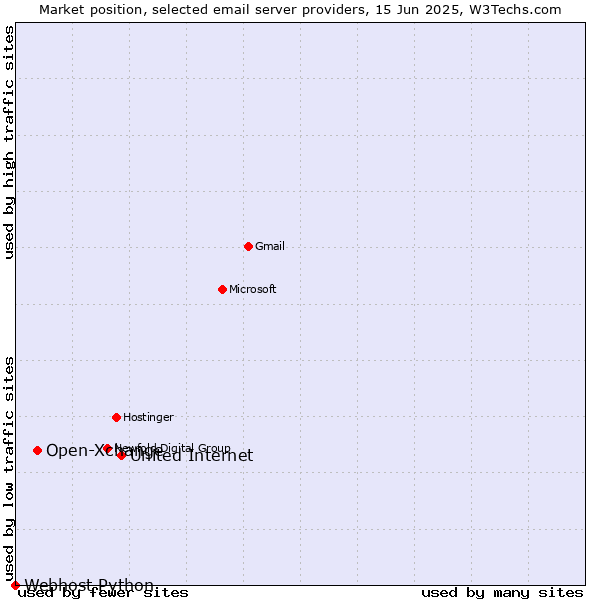 Market position of United Internet vs. Open-Xchange vs. Webhost Python