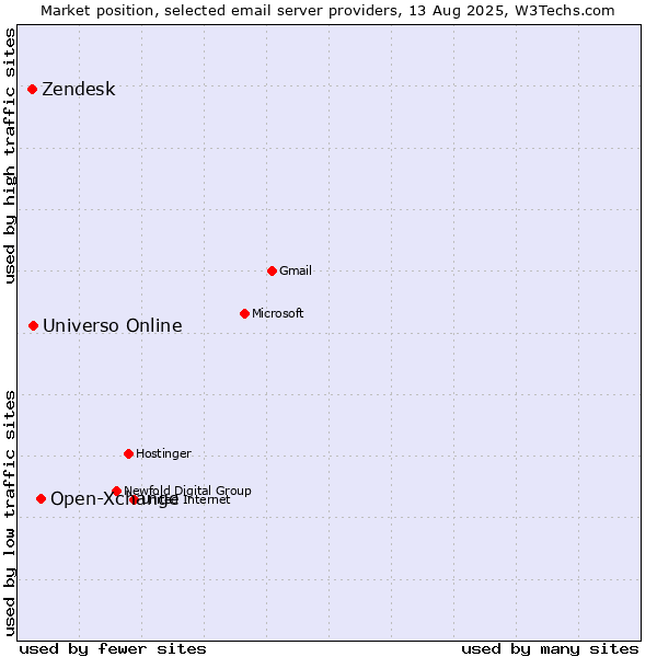 Market position of Open-Xchange vs. Universo Online vs. Zendesk