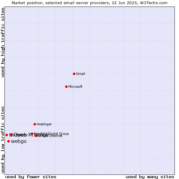 Market position of Open-Xchange vs. webgo vs. Uniweb