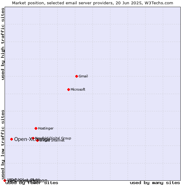 Market position of Open-Xchange vs. Webhost Python vs. UPC Slovakia