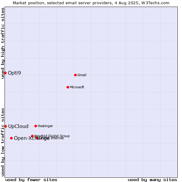 Market position of Open-Xchange vs. UpCloud vs. Opti9