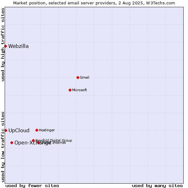 Market position of Open-Xchange vs. UpCloud vs. Webzilla