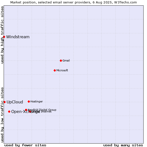 Market position of Open-Xchange vs. UpCloud vs. Windstream