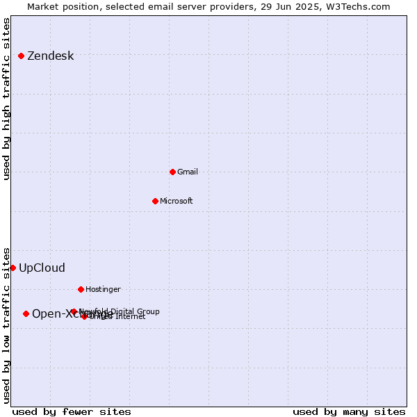 Market position of Open-Xchange vs. Zendesk vs. UpCloud