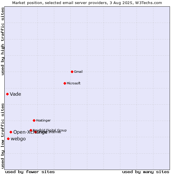 Market position of Open-Xchange vs. webgo vs. Vade