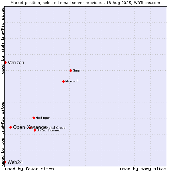 Market position of Open-Xchange vs. Verizon vs. Web24