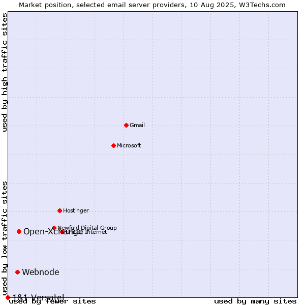 Market position of Open-Xchange vs. Webnode vs. 1&1 Versatel