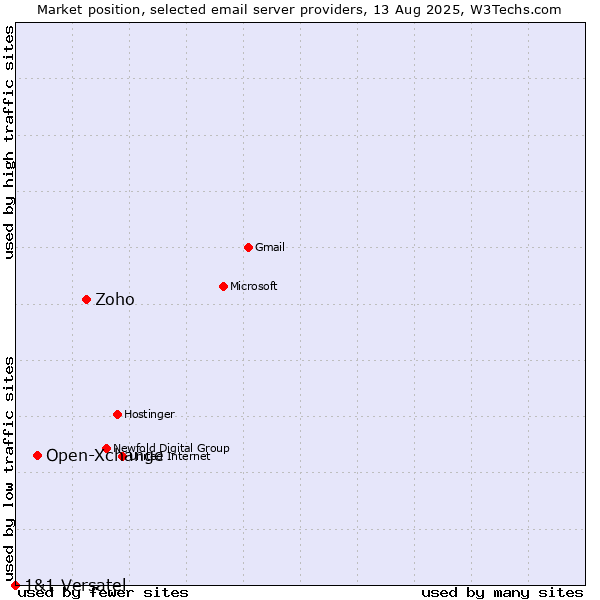 Market position of Zoho vs. Open-Xchange vs. 1&1 Versatel
