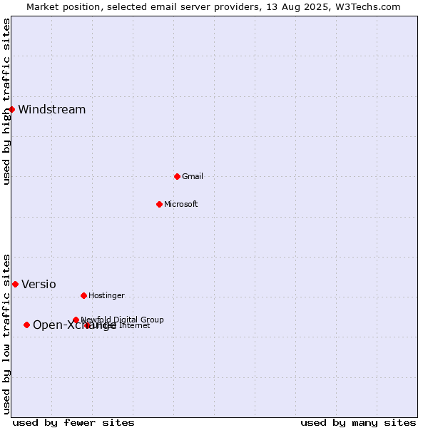 Market position of Open-Xchange vs. Versio vs. Windstream