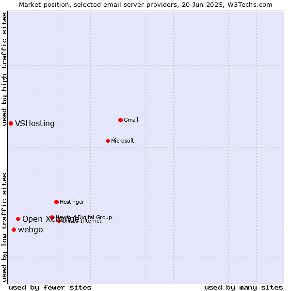Market position of Open-Xchange vs. webgo vs. VSHosting