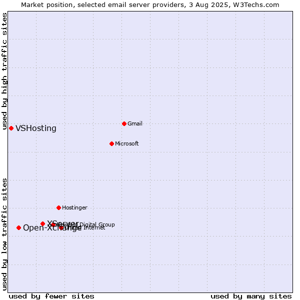 Market position of XServer vs. Open-Xchange vs. VSHosting