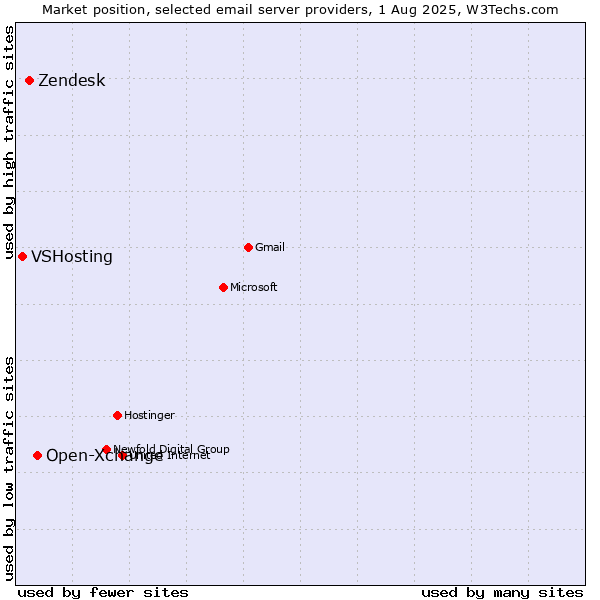 Market position of Open-Xchange vs. Zendesk vs. VSHosting