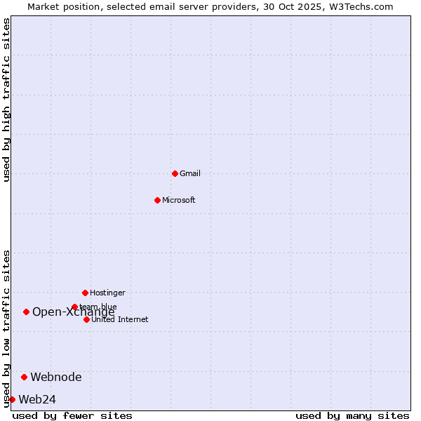 Market position of Open-Xchange vs. Webnode vs. Web24