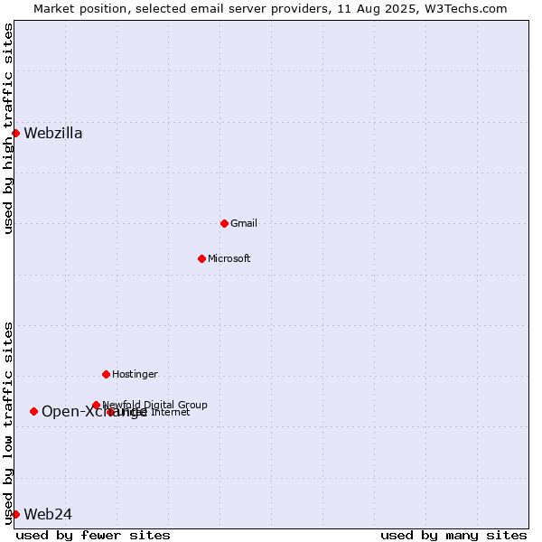 Market position of Open-Xchange vs. Web24 vs. Webzilla