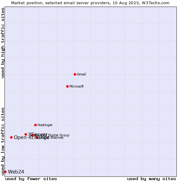 Market position of XServer vs. Open-Xchange vs. Web24