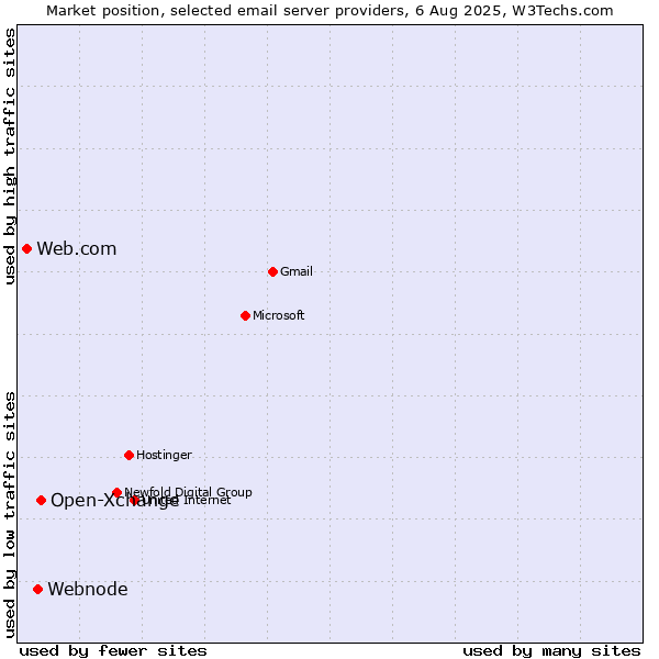 Market position of Open-Xchange vs. Webnode vs. Web.com