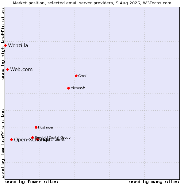 Market position of Open-Xchange vs. Web.com vs. Webzilla