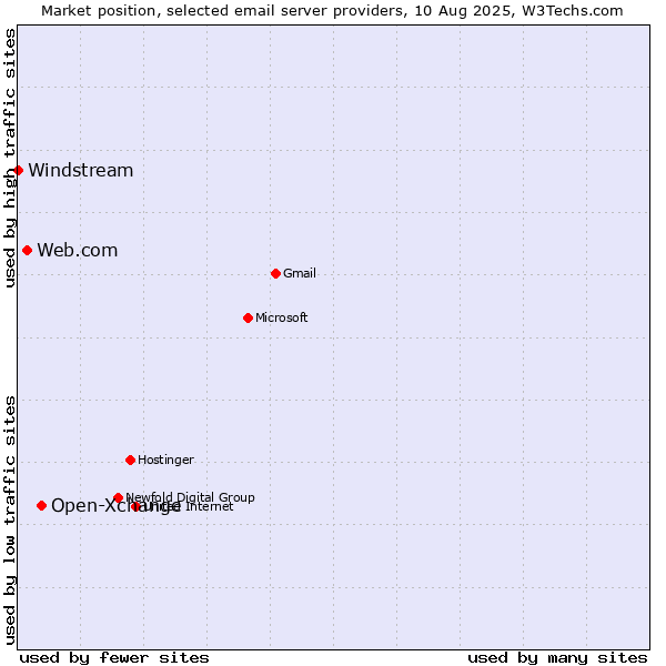 Market position of Open-Xchange vs. Web.com vs. Windstream