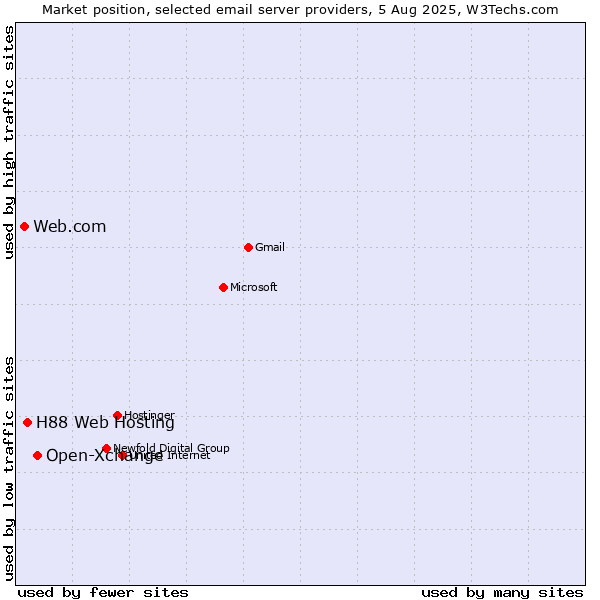 Market position of Open-Xchange vs. H88 Web Hosting vs. Web.com
