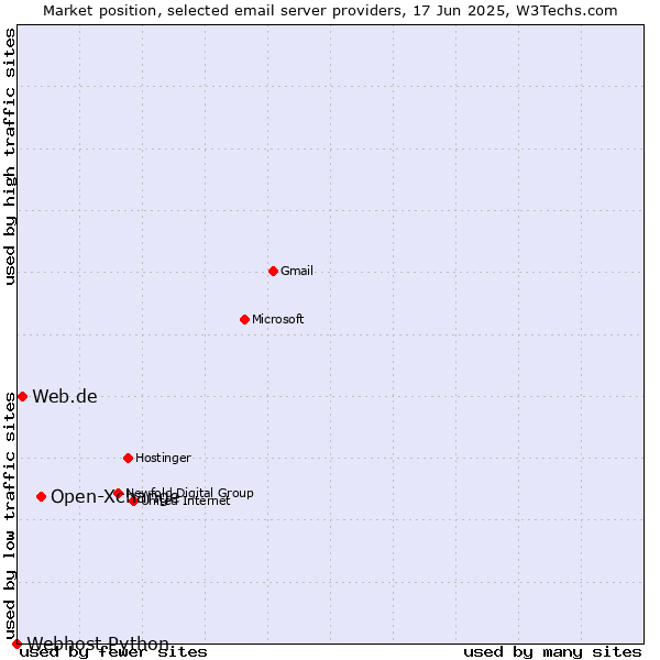 Market position of Open-Xchange vs. Web.de vs. Webhost Python