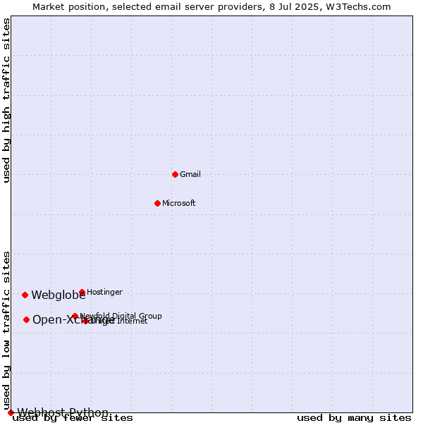 Market position of Open-Xchange vs. Webglobe vs. Webhost Python