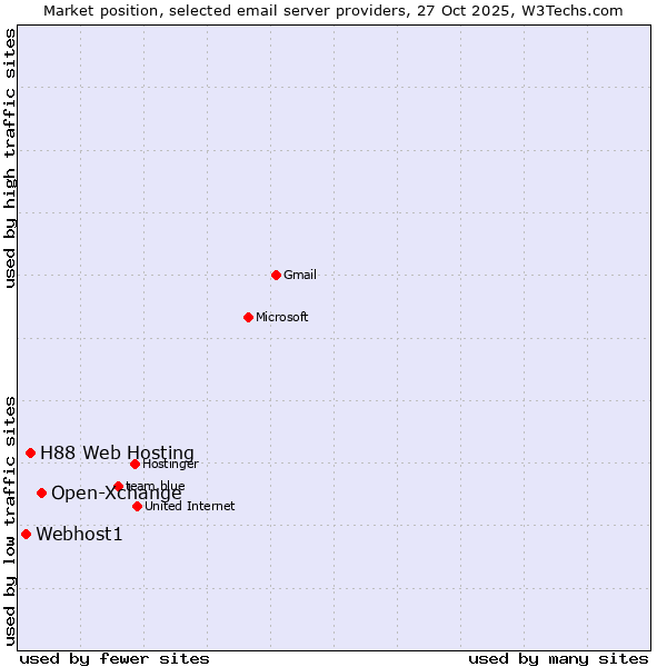 Market position of Open-Xchange vs. H88 Web Hosting vs. Webhost1