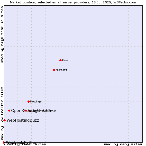 Market position of Open-Xchange vs. WebHostingBuzz vs. Webhost Python