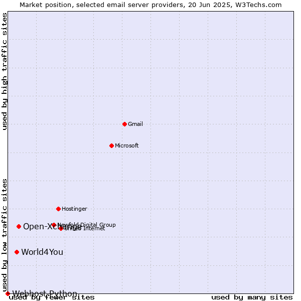 Market position of Open-Xchange vs. World4You vs. Webhost Python