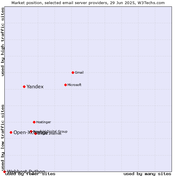 Market position of Yandex vs. Open-Xchange vs. Webhost Python