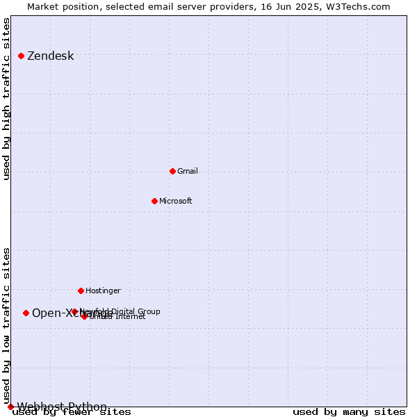 Market position of Open-Xchange vs. Zendesk vs. Webhost Python