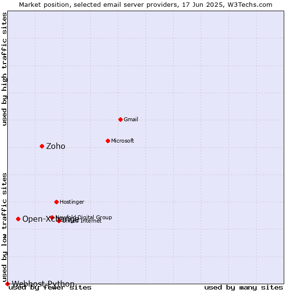 Market position of Zoho vs. Open-Xchange vs. Webhost Python
