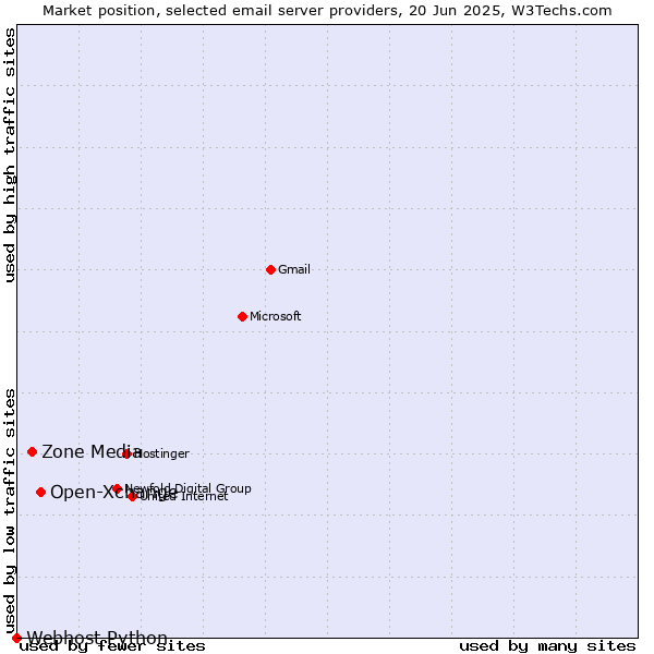 Market position of Open-Xchange vs. Zone Media vs. Webhost Python