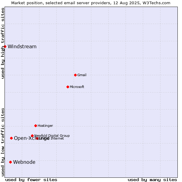 Market position of Open-Xchange vs. Webnode vs. Windstream