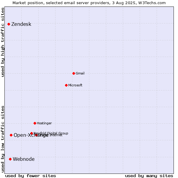 Market position of Open-Xchange vs. Webnode vs. Zendesk