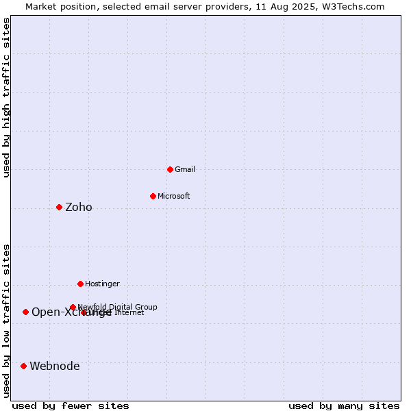 Market position of Zoho vs. Open-Xchange vs. Webnode