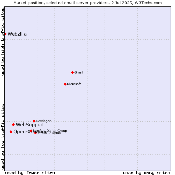 Market position of WebSupport vs. Open-Xchange vs. Webzilla