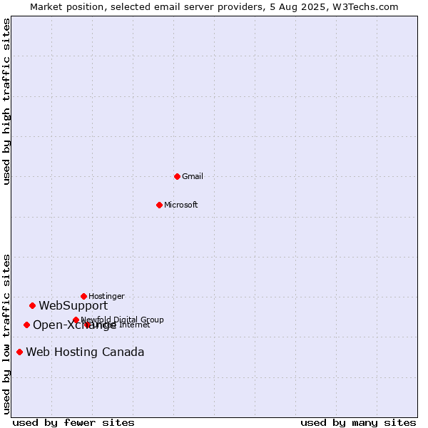 Market position of WebSupport vs. Open-Xchange vs. Web Hosting Canada