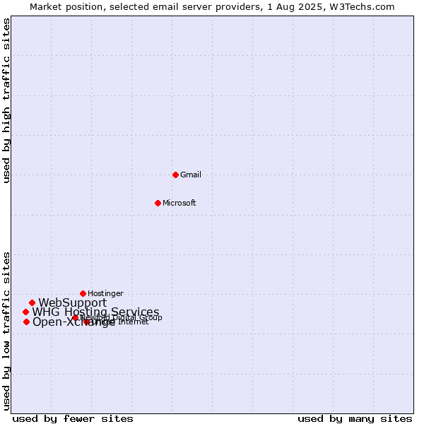 Market position of WebSupport vs. Open-Xchange vs. WHG Hosting Services