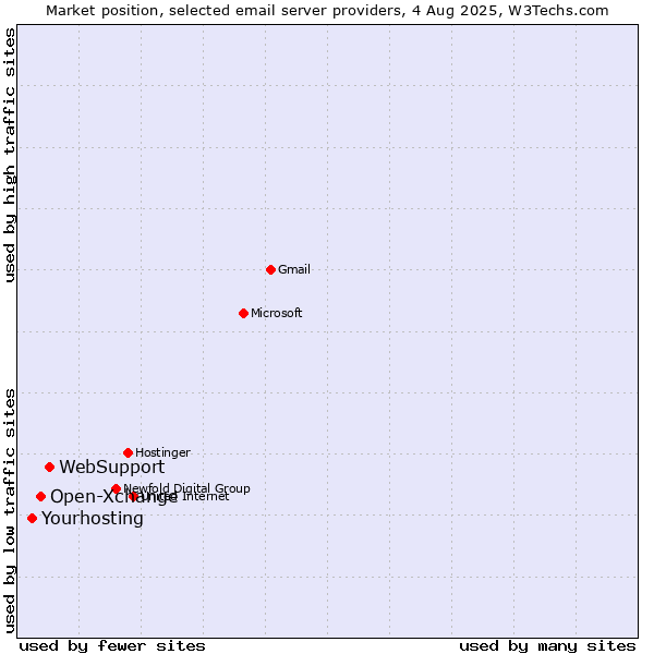 Market position of WebSupport vs. Open-Xchange vs. Yourhosting