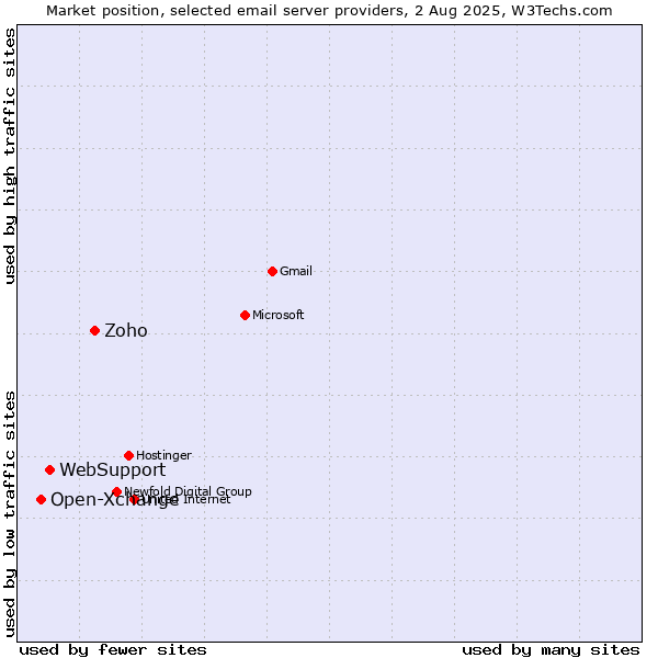 Market position of Zoho vs. WebSupport vs. Open-Xchange