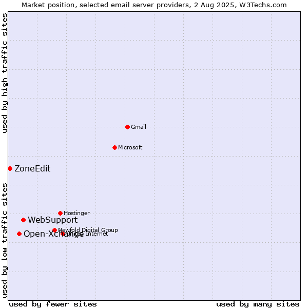 Market position of WebSupport vs. Open-Xchange vs. ZoneEdit