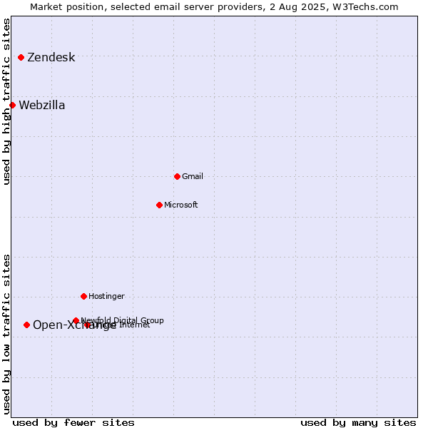 Market position of Open-Xchange vs. Zendesk vs. Webzilla