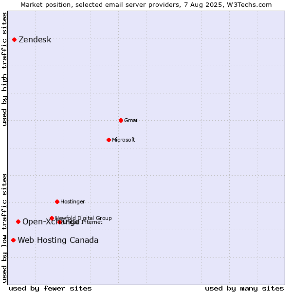 Market position of Open-Xchange vs. Zendesk vs. Web Hosting Canada