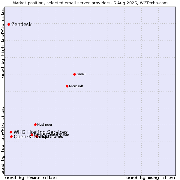 Market position of Open-Xchange vs. Zendesk vs. WHG Hosting Services