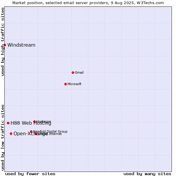 Market position of Open-Xchange vs. H88 Web Hosting vs. Windstream