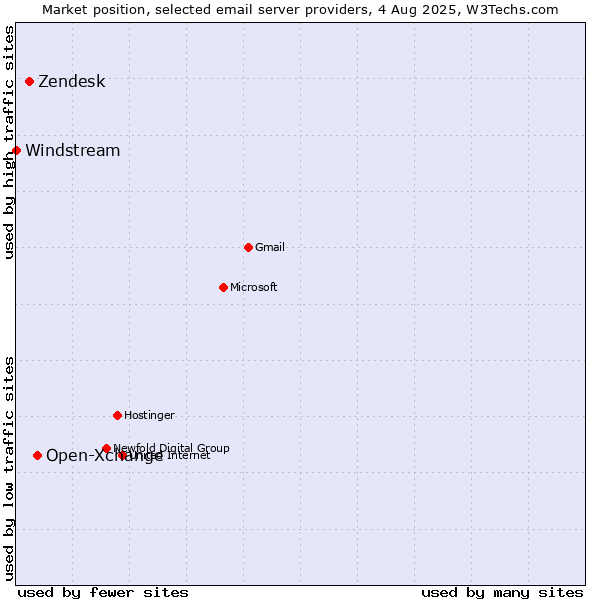 Market position of Open-Xchange vs. Zendesk vs. Windstream
