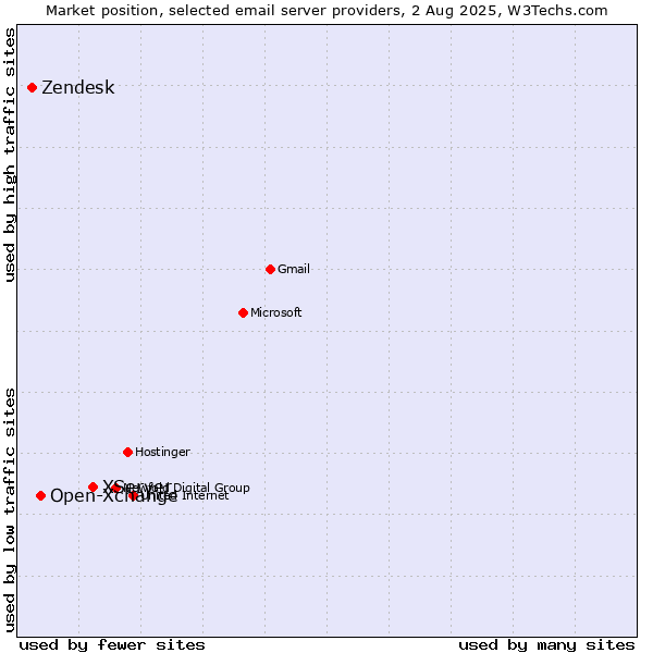 Market position of XServer vs. Open-Xchange vs. Zendesk