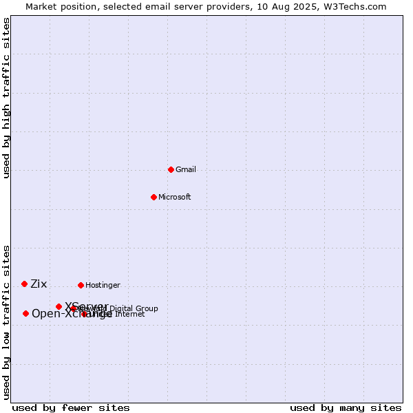 Market position of XServer vs. Open-Xchange vs. Zix