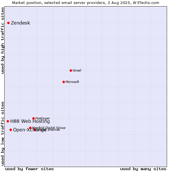 Market position of Open-Xchange vs. Zendesk vs. H88 Web Hosting