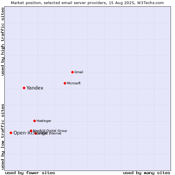Market position of Yandex vs. Open-Xchange